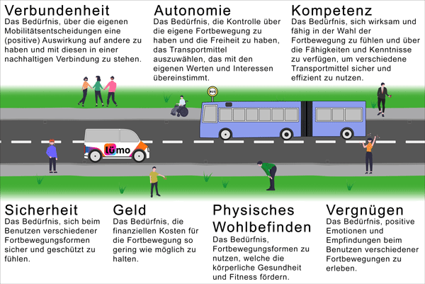 Illustration einer Straße mit verschiedenen Personen, Fahrzeugen und Beschriftungen, die menschliche Bedürfnisse darstellen.