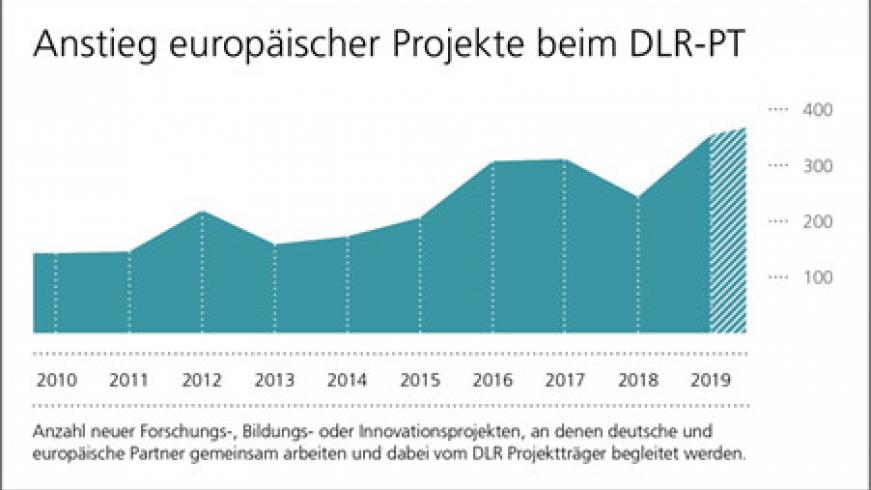 Anstieg europäischer Projekte beim DLR-PT