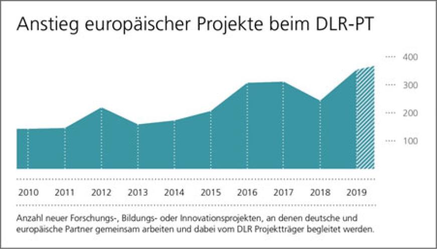 Anstieg europäischer Projekte beim DLR-PT