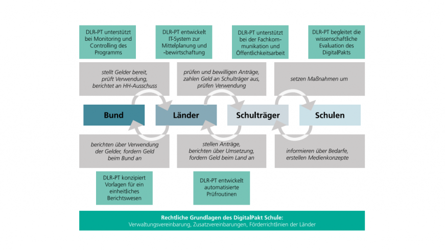 Schaubild Unterstützungsleistung DLR Projektträger