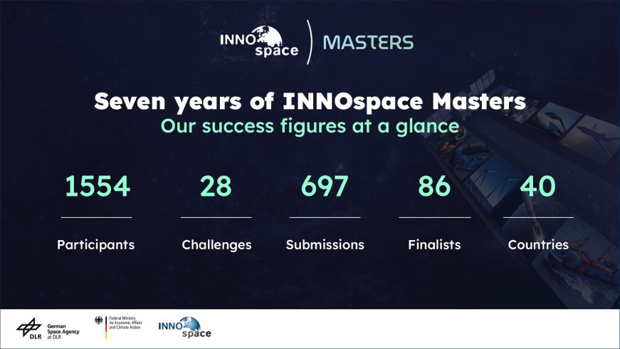 Grafik Seven Years of INNOspace Masters