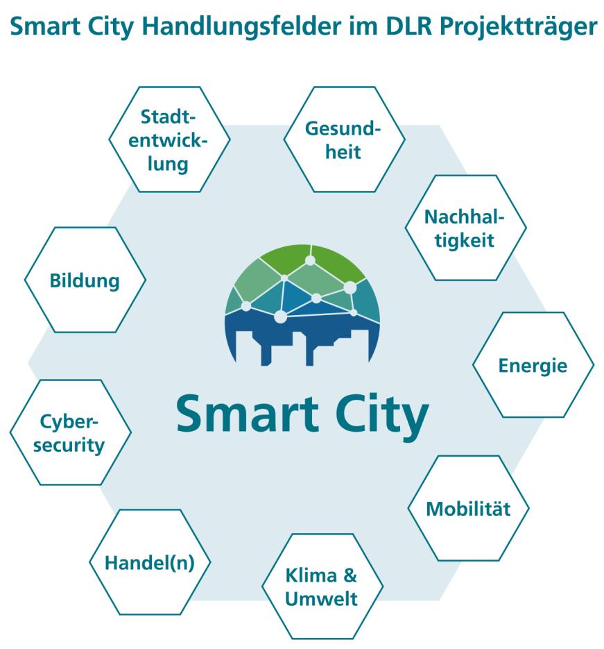 Smart City Habndlungsfelder